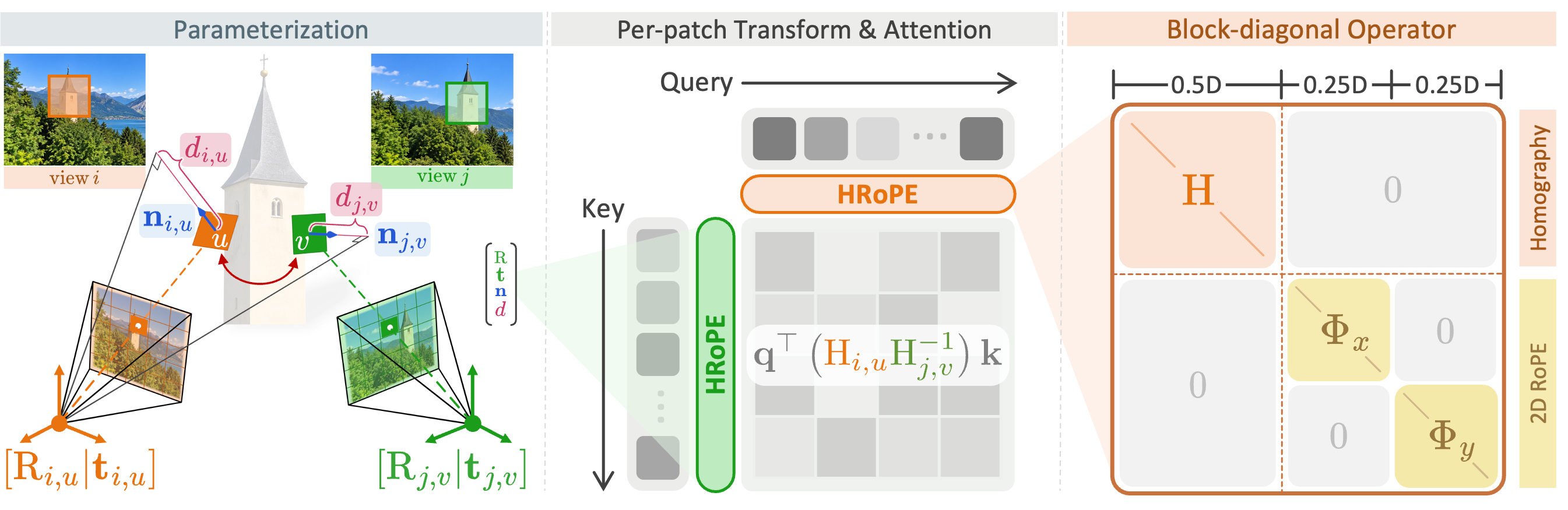 HRoPE pipeline: predict per-patch parameters, construct homographies, and modulate attention alongside 2D RoPE.