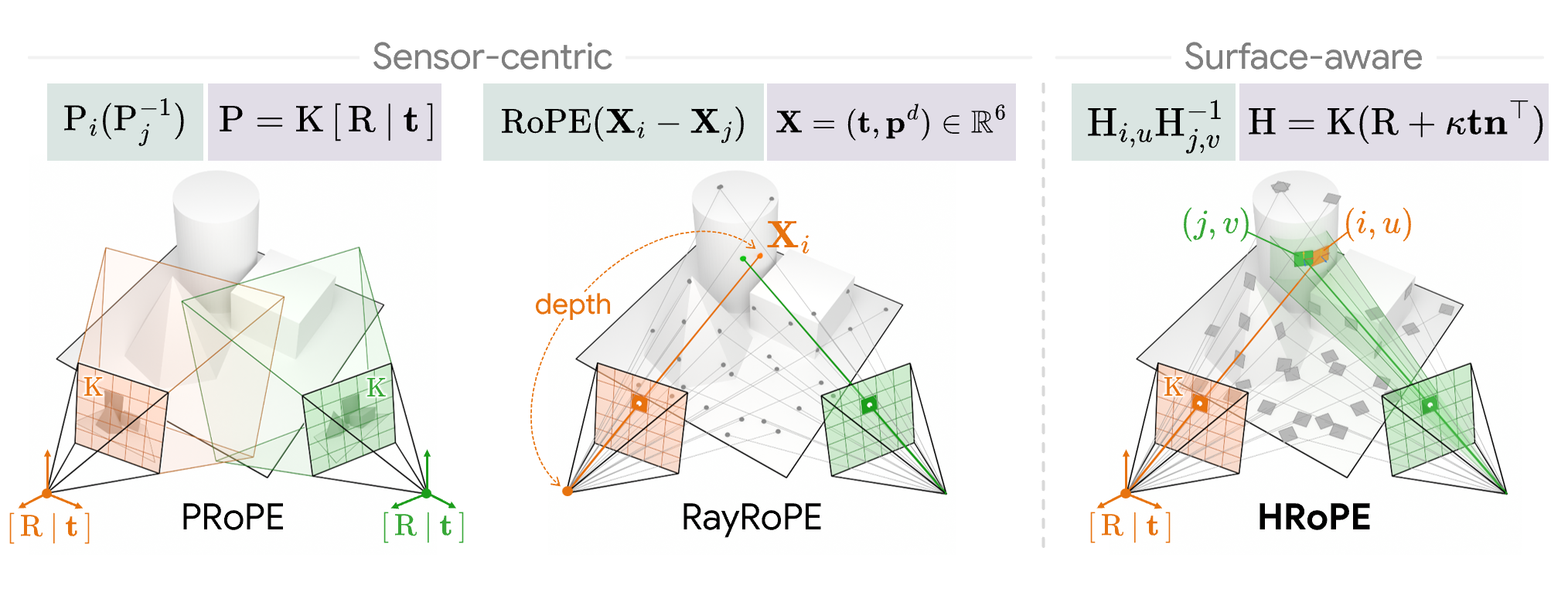 PRoPE uses a camera transform, RayRoPE encodes a point, and HRoPE models a local plane with position and orientation.