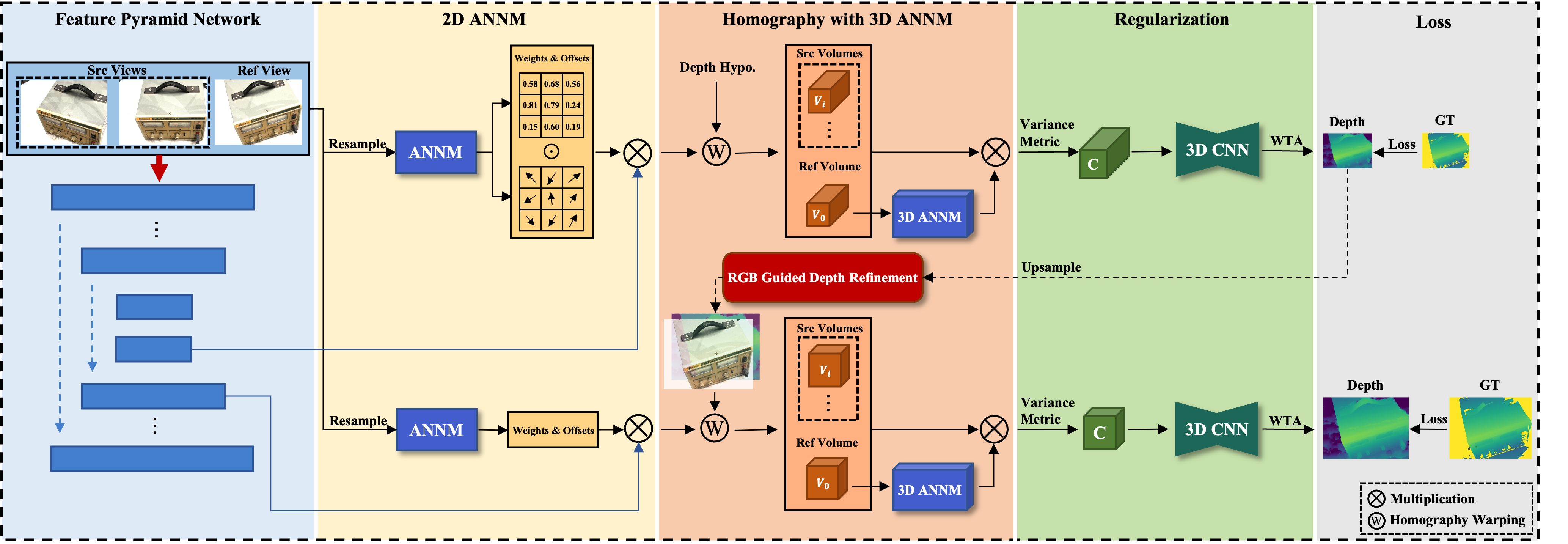 N2MVSNet